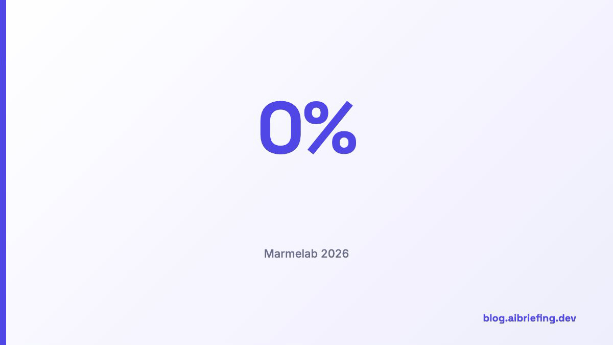 success with a good harness vs 68%, same model and same tasks