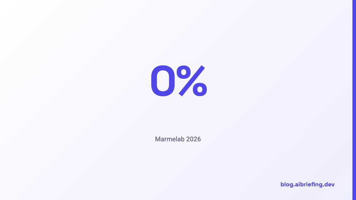 הצלחה עם harness טוב, מול 68%, אותו מודל ואותן משימות